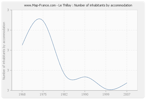 Le Thillay : Number of inhabitants by accommodation